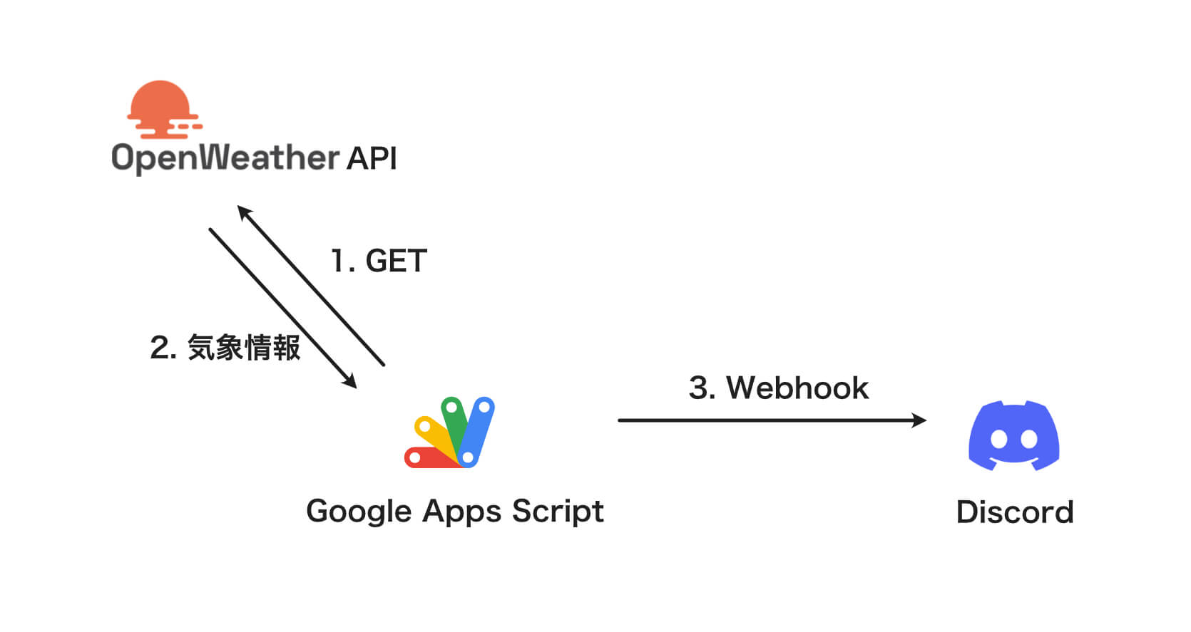 【Google Apps Script】DiscordのWebhookを使って毎朝天気を通知する（Discord Bot改良：第1回 ...